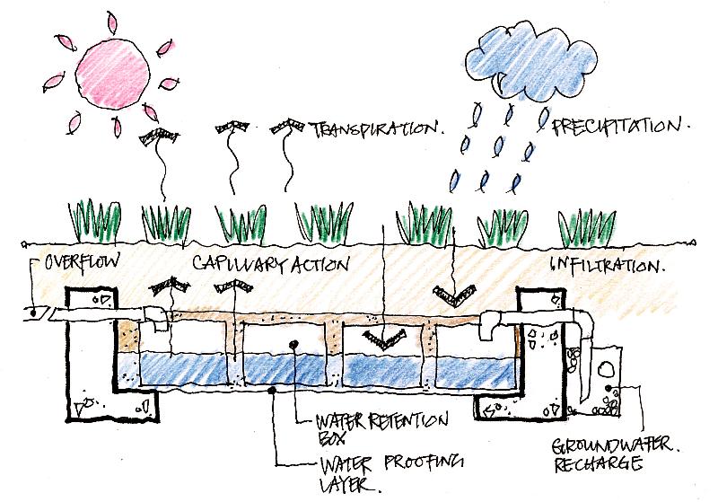 The Hong Kong Housing Authority strives to explore new initiatives to enhance the sustainability of its public housing developments and one such initiative is a pioneering new system of irrigation with no potable water for planting areas in its new public housing projects where appropriate. Illustration shows the operation of the Zero Irrigation System.