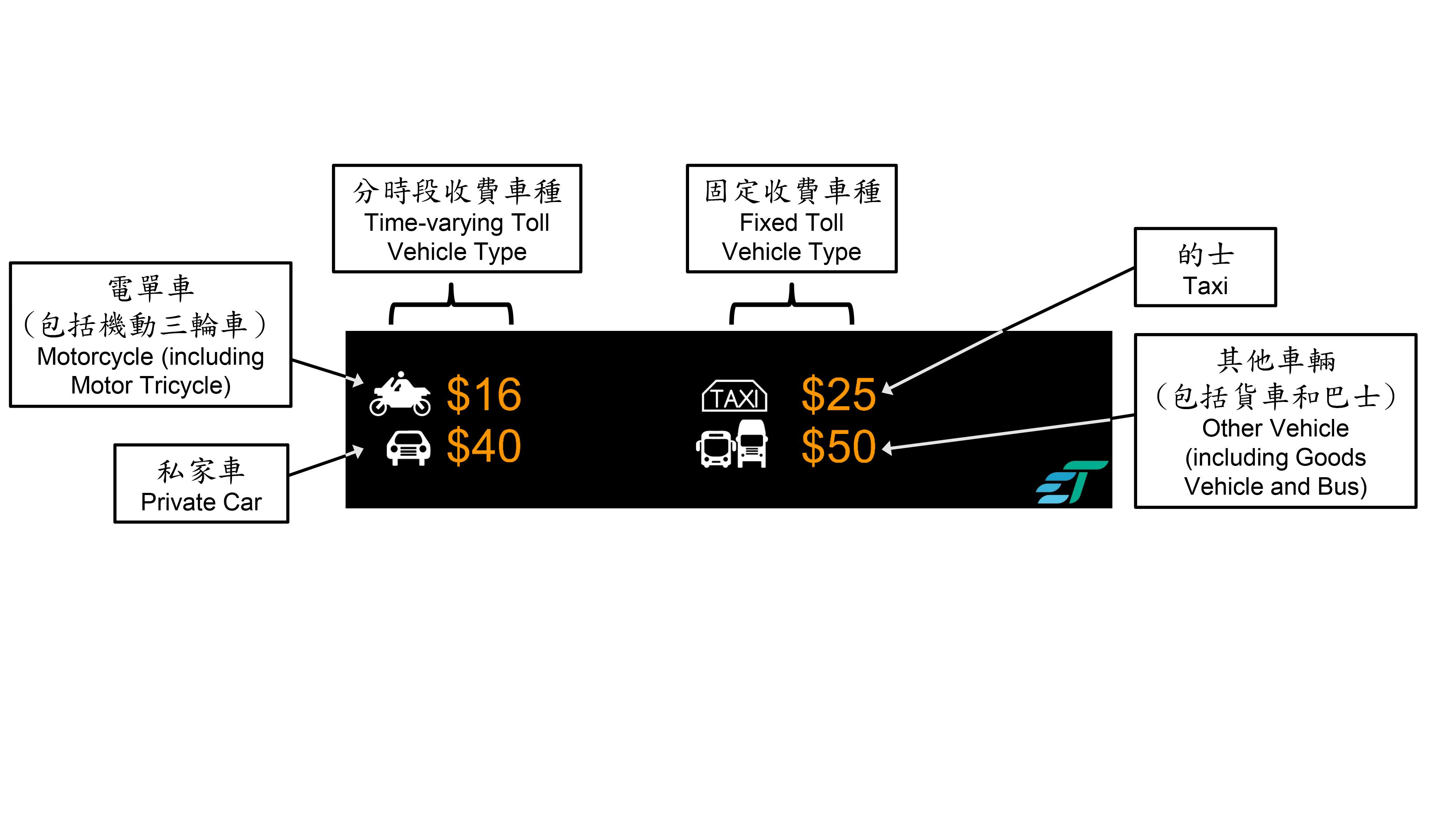 運輸署今日（十二月七日）表示，分時段收費十二月十七日上午五時實施後，隧道費顯示屏將顯示不同車種的實時收費資訊。圖示隧道費顯示屏的設計。