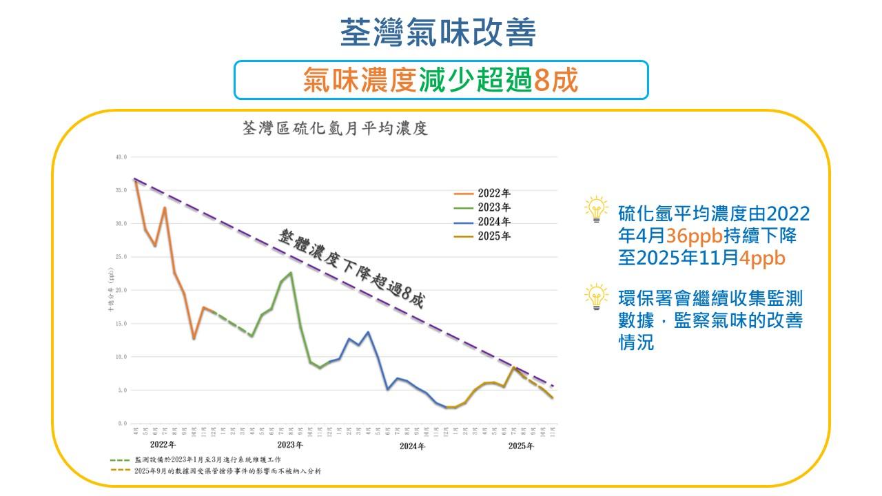 环境保护署署长徐浩光博士今日（十二月二十二日）联同荃湾、葵青、深水埗三个区议会议员进行实地视察，了解荃湾、葵青和深水埗地区沿岸水质及气味改善的成果。图示荃湾海滨在二○二五年十一月录得的硫化氢浓度比二○二二年初下降八成。