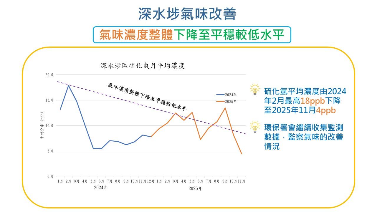 The Director of Environmental Protection, Dr Samuel Chui, today (December 22) conducted a site inspection with District Council members from Tsuen Wan, Kwai Tsing, and Sham Shui Po to review the outcomes of improvements to near-shore water quality and odour in the Tsuen Wan, Kwai Tsing and Sham Shui Po areas. Picture shows the hydrogen sulfide concentration recorded at the Sham Shui Po waterfront in November 2025 dropping by about 80 per cent compared to early 2024.