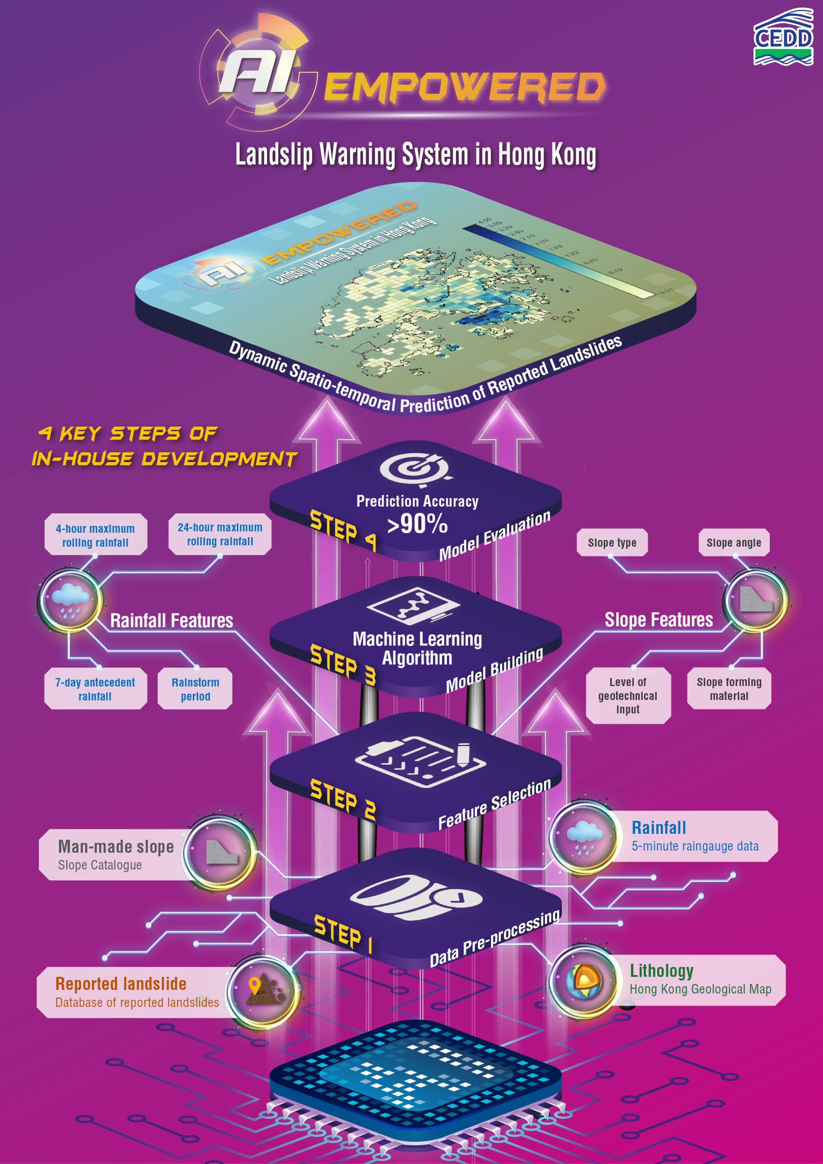 土木工程拓展署在第五十一屆日內瓦國際發明展取得佳績，共獲得十個獎項。圖示獲得評審團嘉許金獎的人工智能山泥傾瀉警告系統。