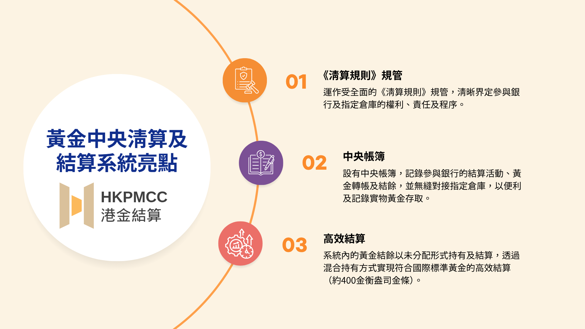 黃金中央清算及結算系統的亮點包括受全面的清算規則規管、設有中央帳簿以及高效結算。
