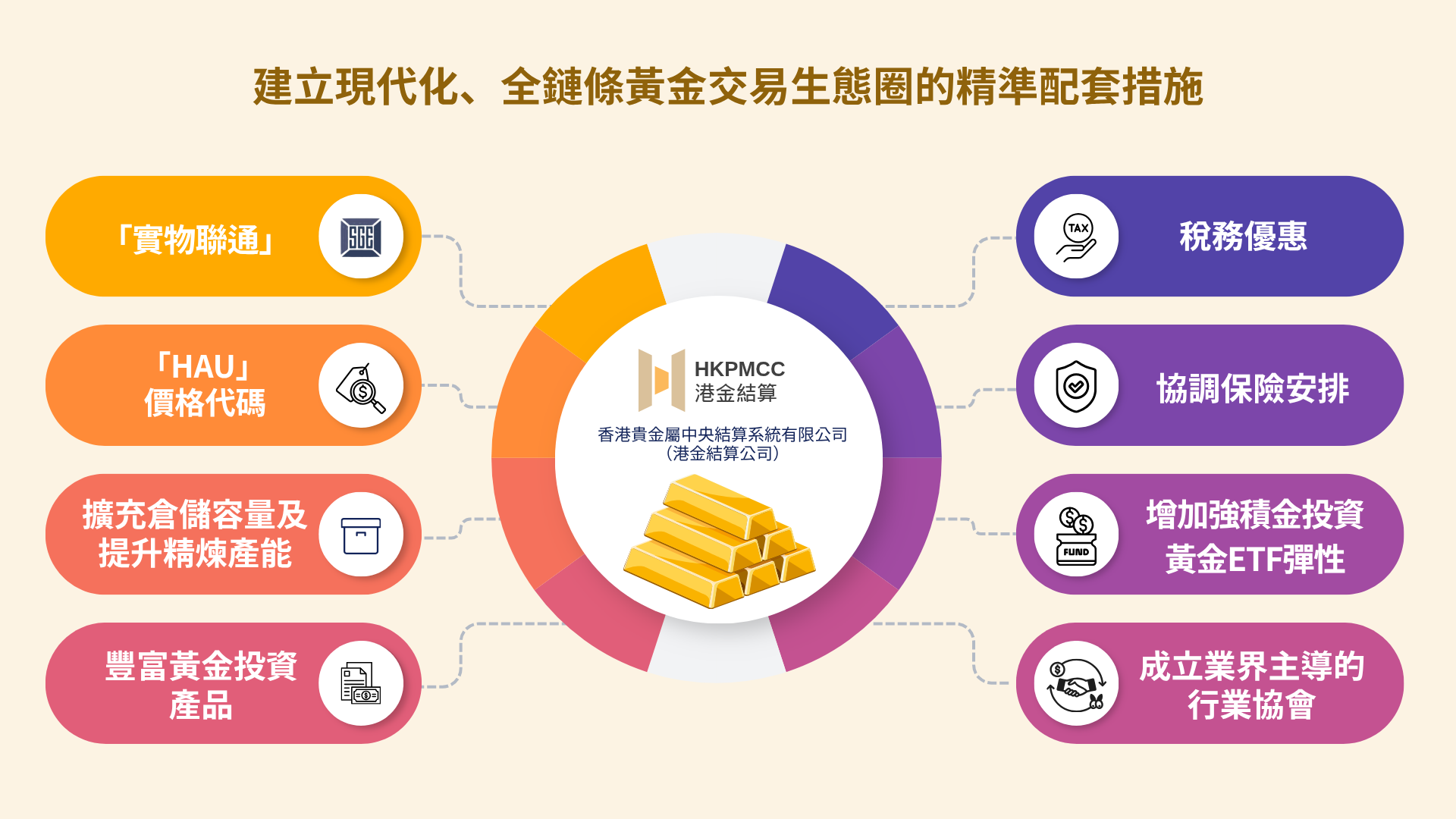 香港黃金中央清算及結算系統正式開展試營運,並同步推出八項精準配套措施,建立現代化及全鏈條的黃金交易生態圈,進一步鞏固香港作為國際黃金交易、清算及儲備樞紐的地位。