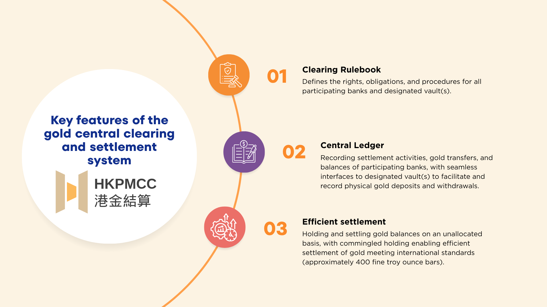The clearing system features governance under a comprehensive Clearing Rulebook, a central ledger, and efficient settlement for gold.