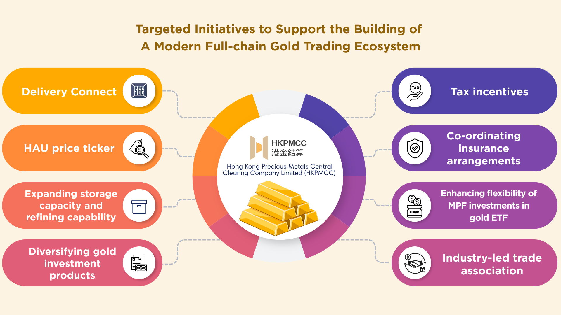 The Hong Kong Gold Central Clearing and Settlement System has commenced the trial operation alongside eight targeted initiatives to build a modern, full-chain gold trading ecosystem, further strengthening Hong Kong's position as an international gold trading, clearing, and reserve hub.